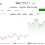 Btc: Bitcoin () Fiyatı 70.419,44 Dolar Seviyesinde İşlem Görüyor